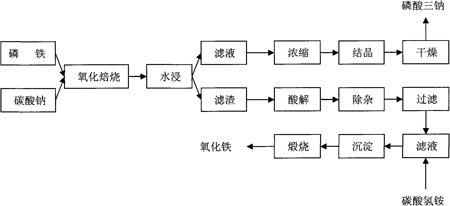 Method for preparing high-purity iron oxide and trisodium phosphate by ferro-phosphorus alkalization process