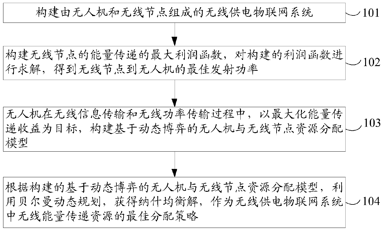 Resource allocation method of unmanned aerial vehicle assisted wireless power supply Internet of Things