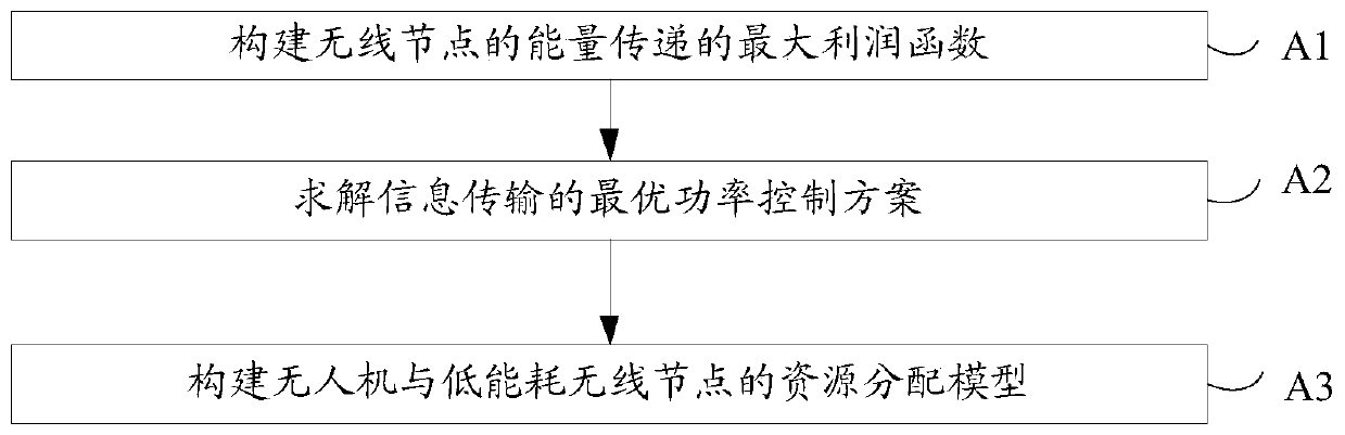 Resource allocation method of unmanned aerial vehicle assisted wireless power supply Internet of Things