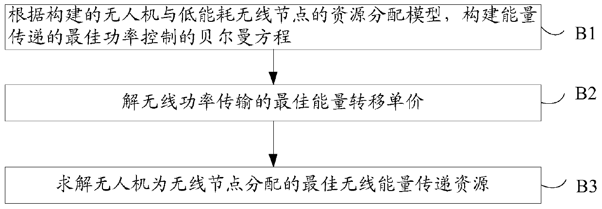 Resource allocation method of unmanned aerial vehicle assisted wireless power supply Internet of Things