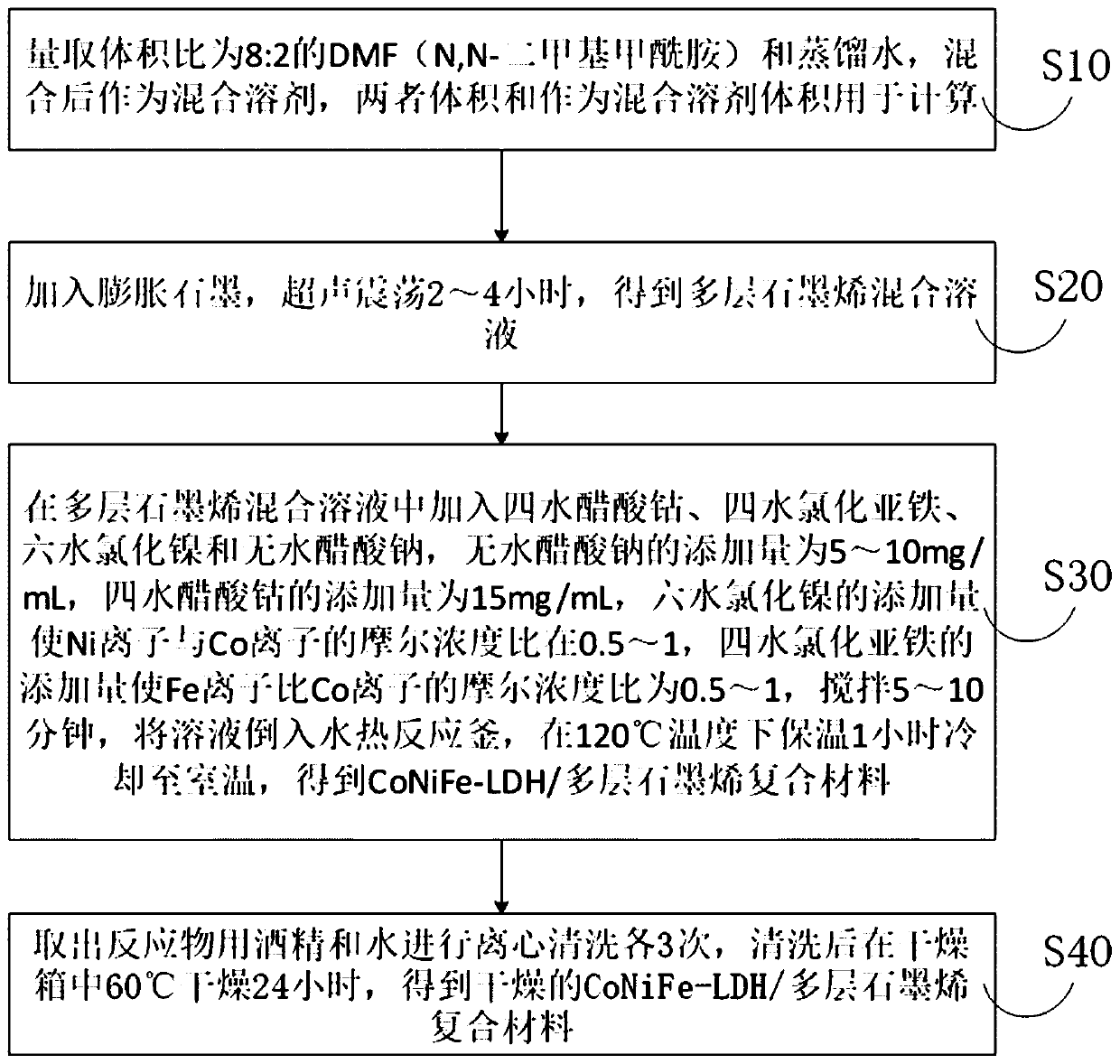 Conife-ldh/multilayer graphene high-performance composite energy storage material and preparation method thereof