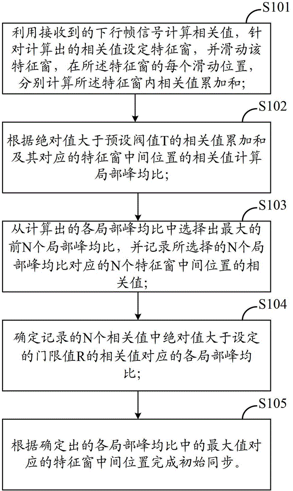 A method, device and equipment for initial synchronization of a mobile communication system