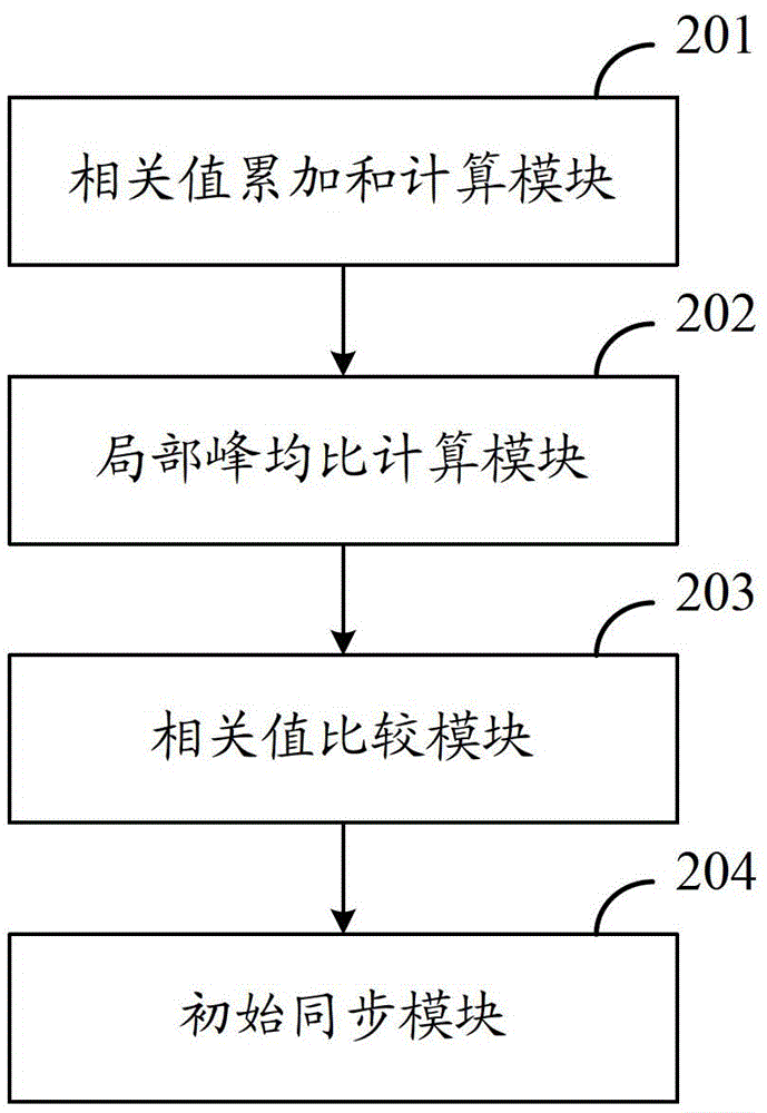 A method, device and equipment for initial synchronization of a mobile communication system