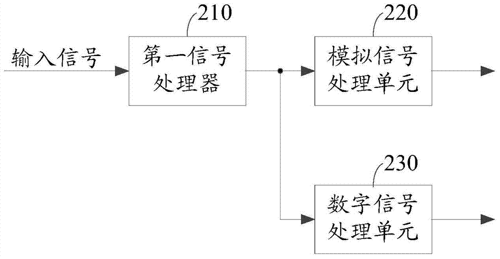 Fourier transform system