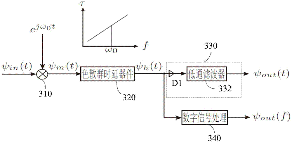 Fourier transform system