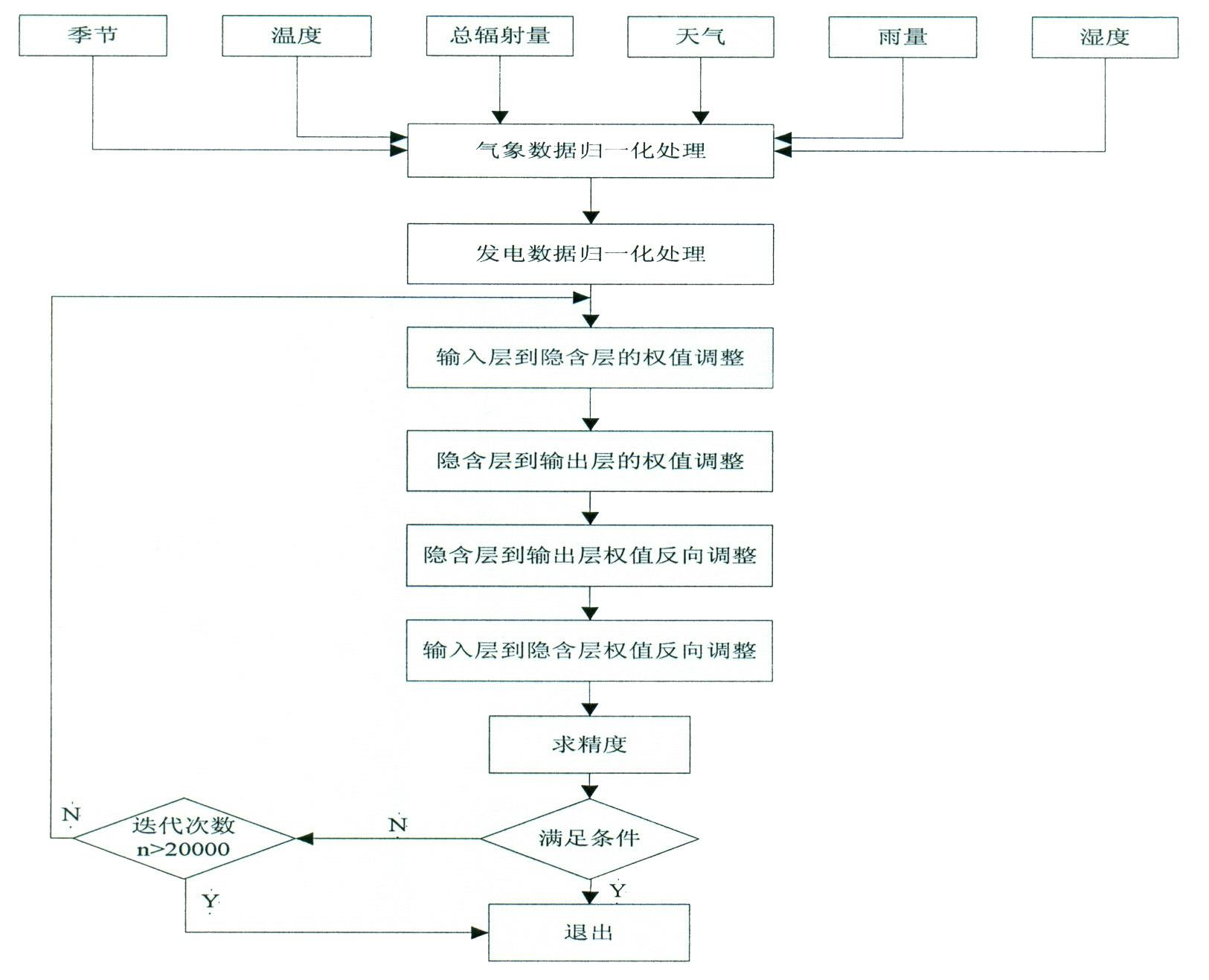 Method for forecasting photovoltaic power generation quantity