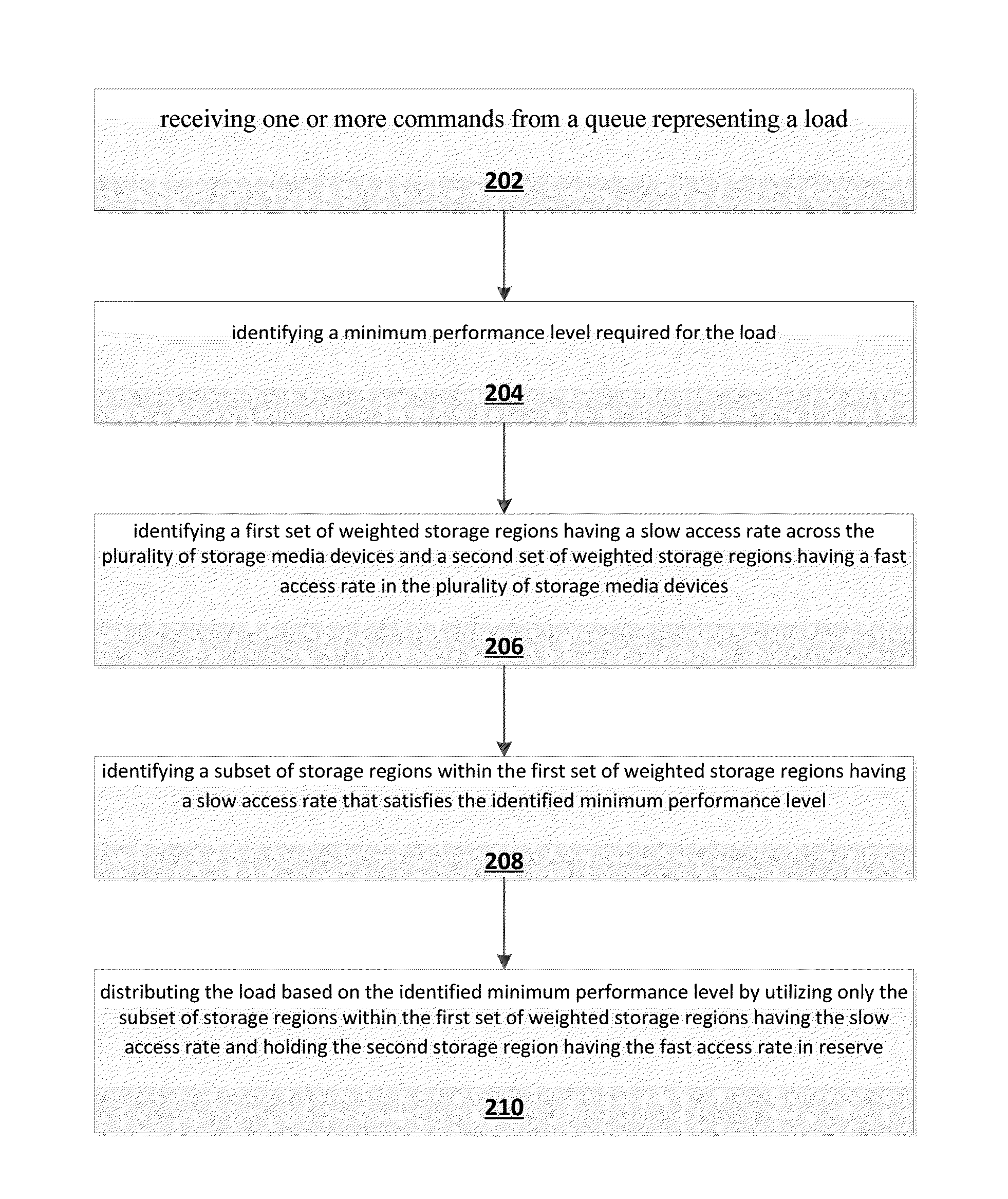 System and method for dynamically load balancing storage media devices based on a minimum performance level