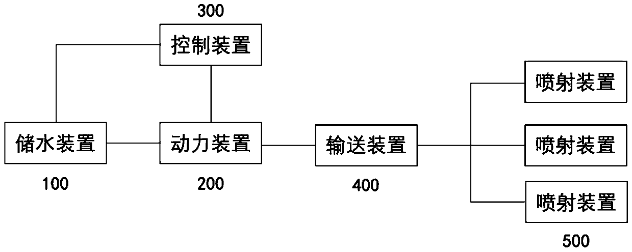 High-speed train type forest water fire fighting self-preservation inflaming retarding system