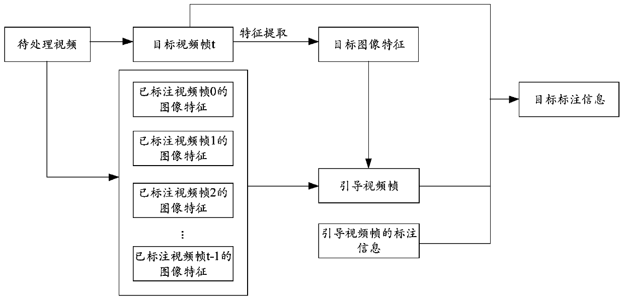 Video frame information labeling method and device, equipment and storage medium