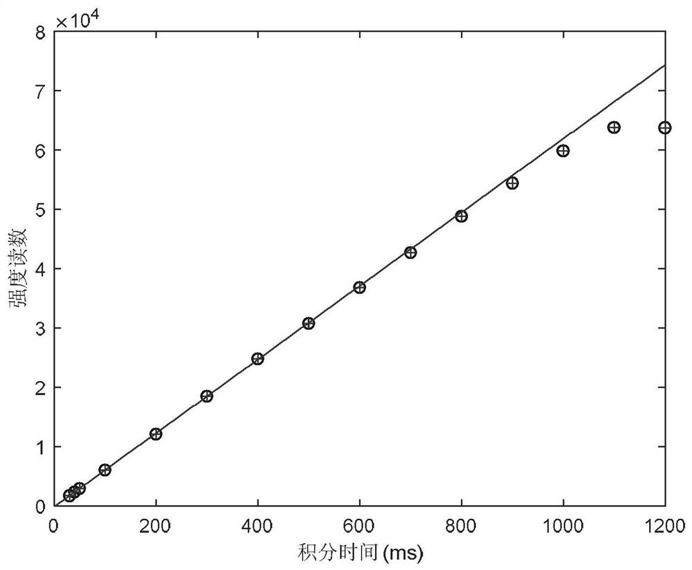 Spectral Acquisition Method for Improving Raman Spectral Signal-to-Noise Ratio