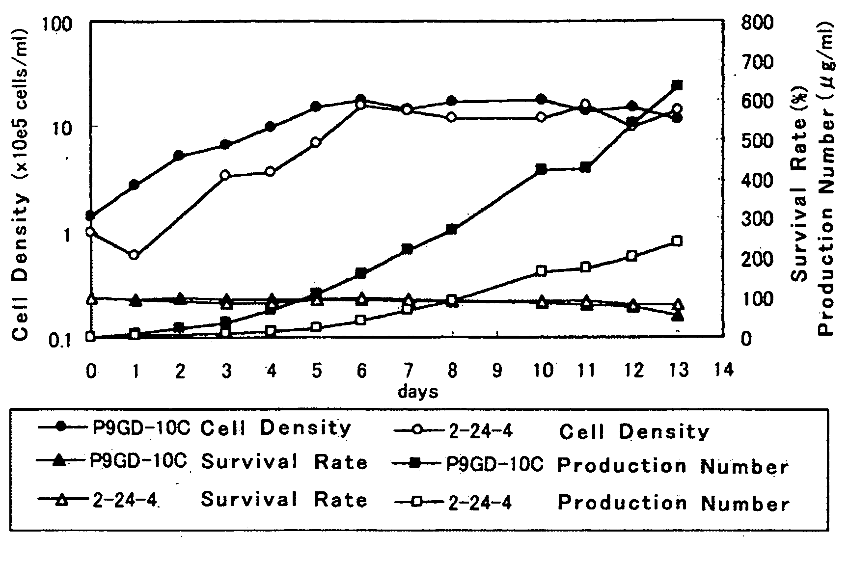 Process For Producing Recombinant Fibrinogen Highly Producing Cell and Highly Producing Cell