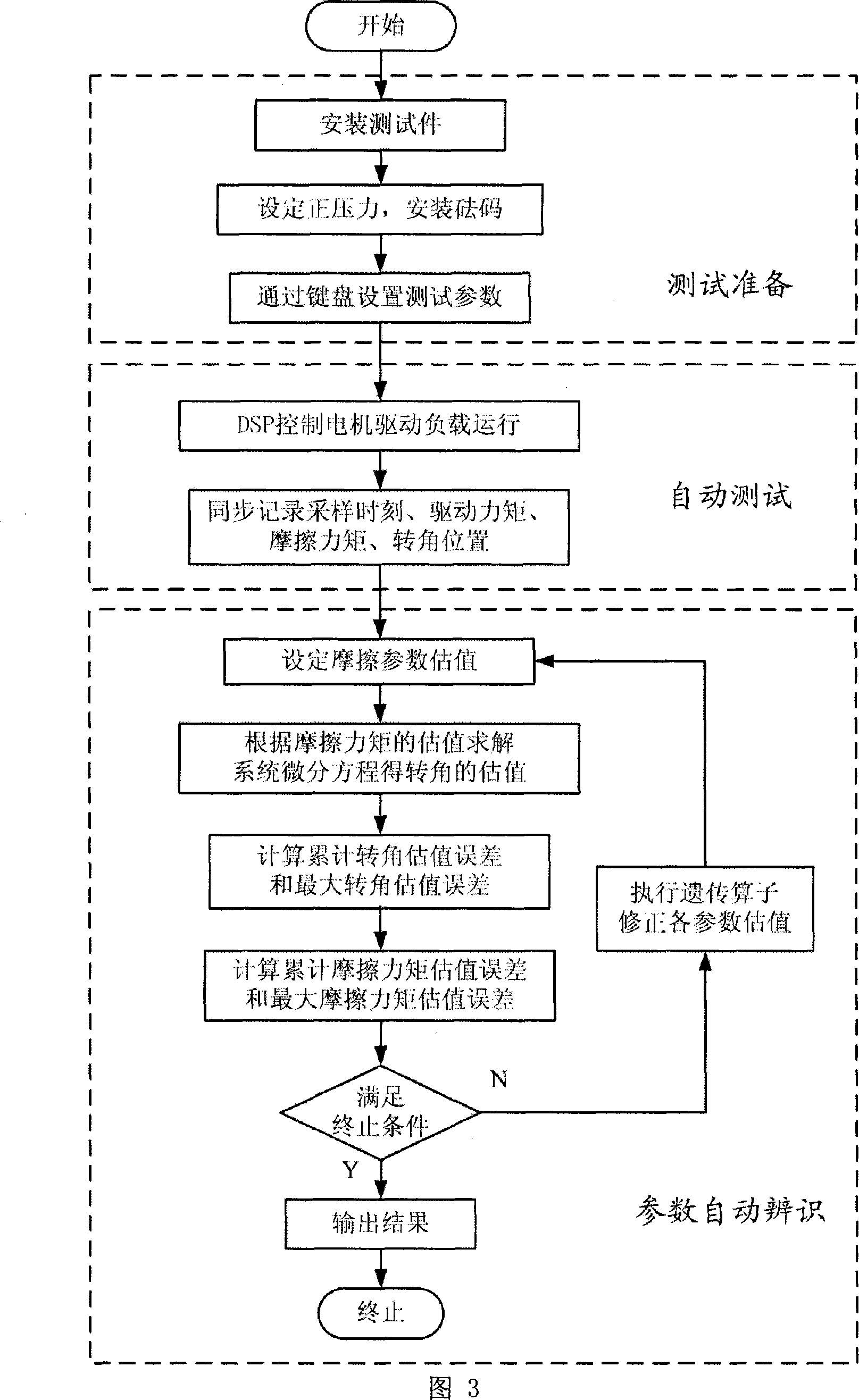 System and method for testing dynamic friction parameter