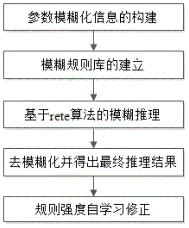 Self-learning mechanism-base fast matching fuzzy reasoning method