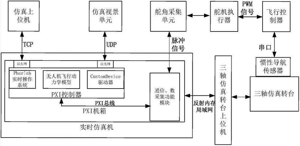 Small light unmanned aerial vehicle semi-physical simulation system and simulation method