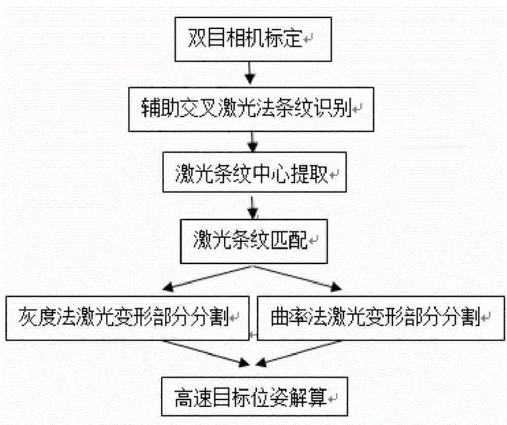 Visual measurement method of high-speed moving object pose based on structured light