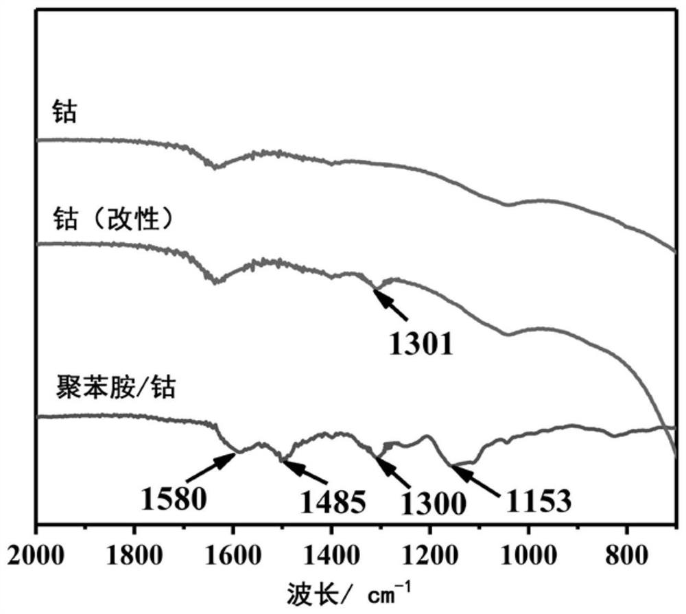 Preparation method of a self-assembled porous polyaniline/cobalt core-shell spherical structure absorbing material