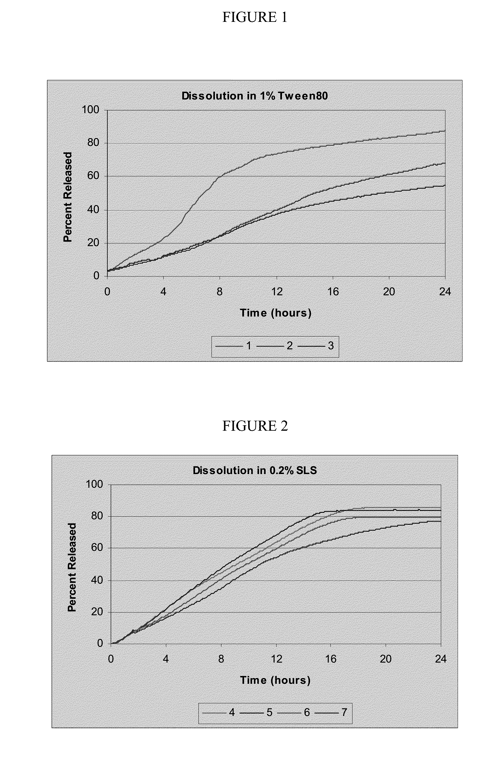 Controlled release oral dosage forms of poorly soluble drugs and uses thereof