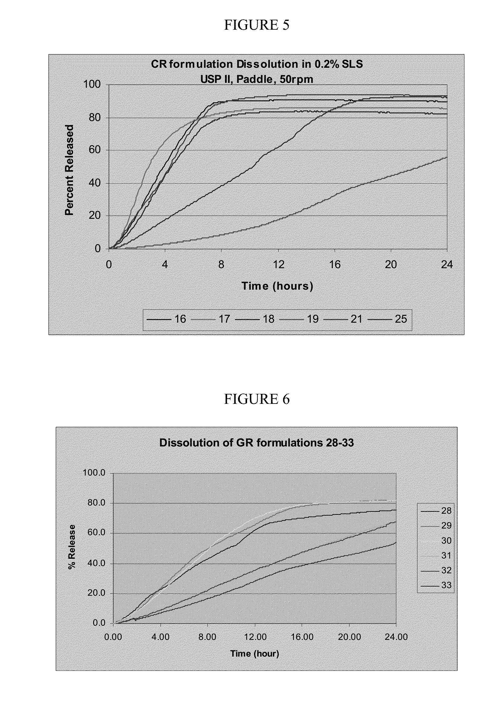 Controlled release oral dosage forms of poorly soluble drugs and uses thereof