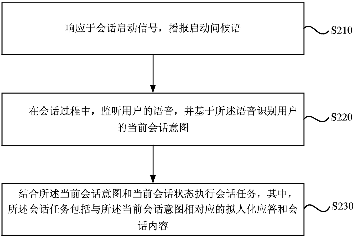 Speech interaction method and device, electronic equipment and storage medium