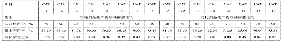 Method for preparing in-situ crystallization type catalytic cracking catalyst