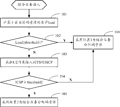 Method and device for distributing code resource