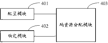 Method and device for distributing code resource