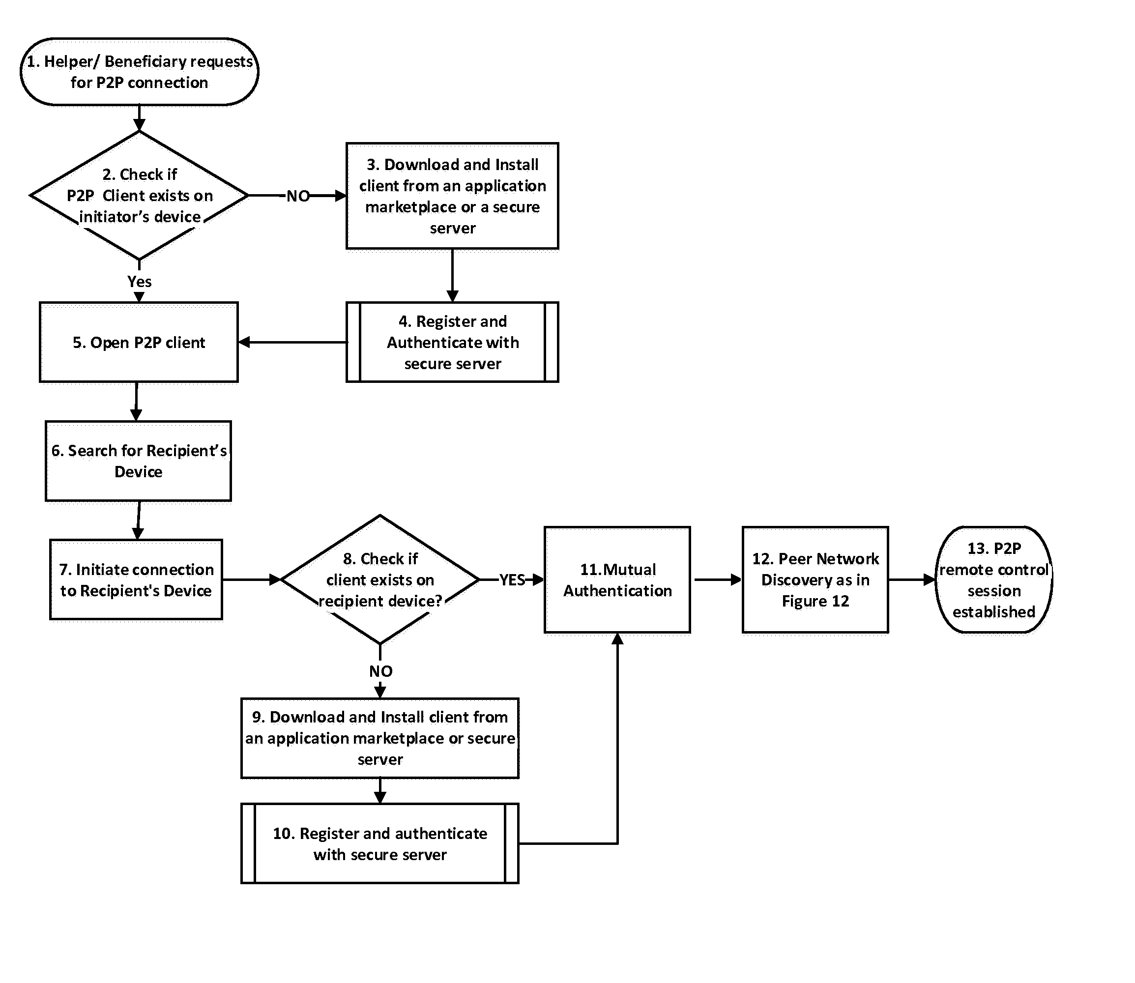 Peer to peer remote control method between one or more mobile devices