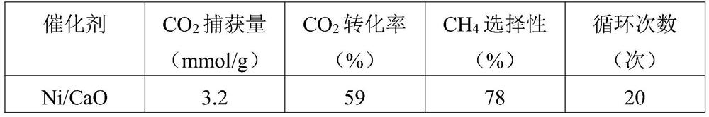 Bifunctional catalyst applied to integration of CO2 capture and methanation in flue gas