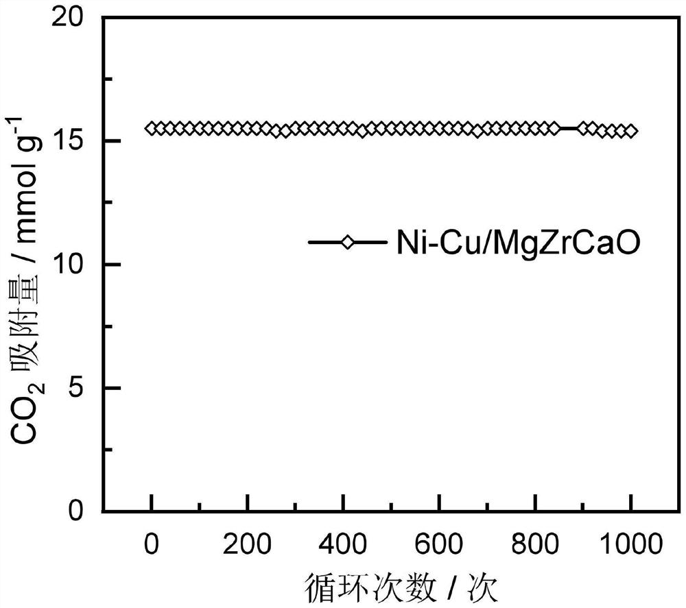 Bifunctional catalyst applied to integration of CO2 capture and methanation in flue gas