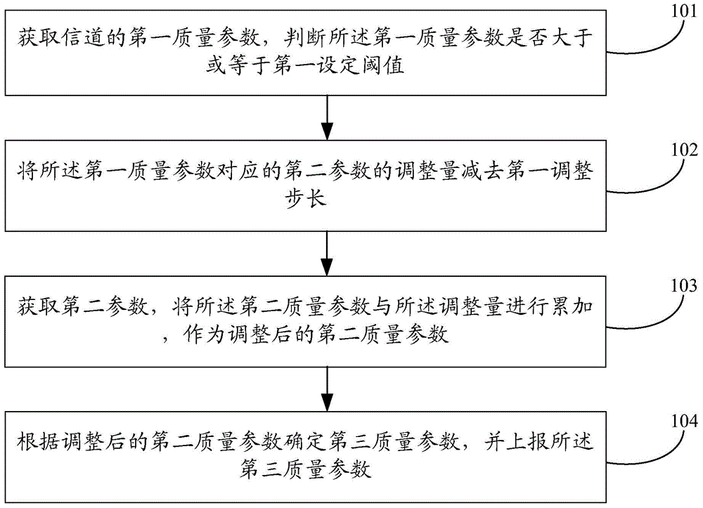 Channel quality indication information adjusting method and device and mobile terminal