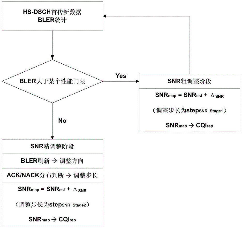 Channel quality indication information adjusting method and device and mobile terminal