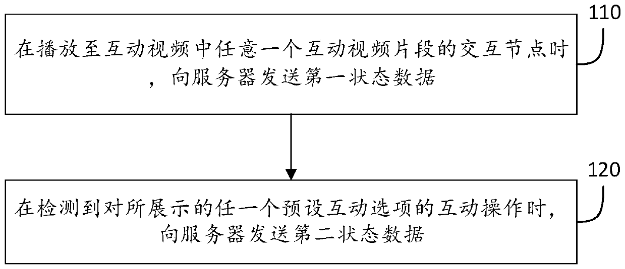 Interactive video interaction method, device and system and storage medium