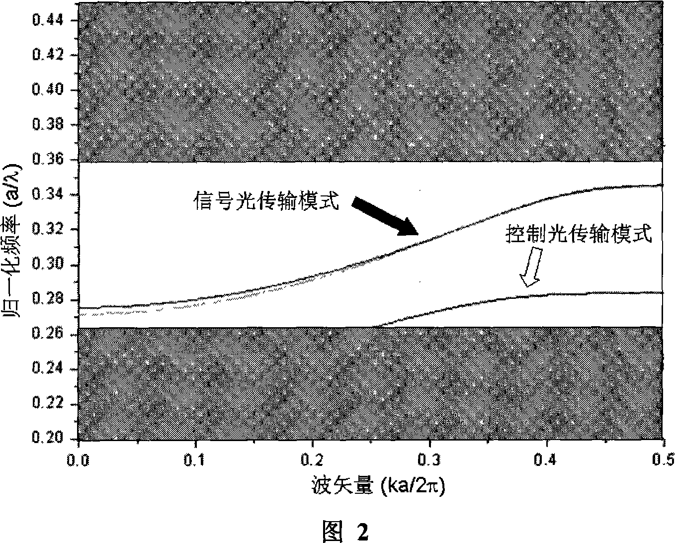 Slow light controlled photon crystal coupled switch