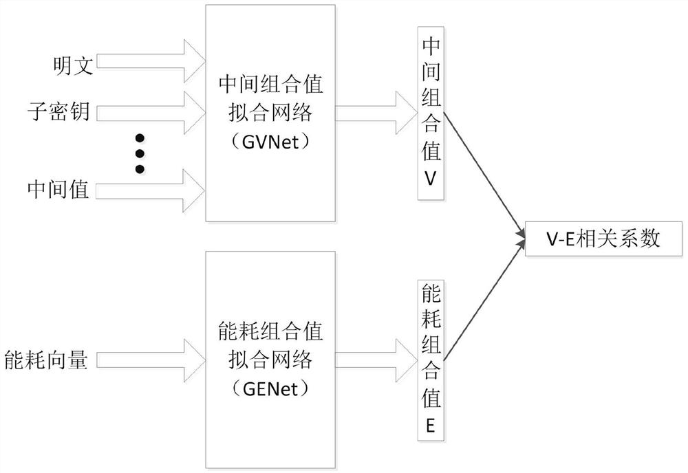 Learning side channel attack method for automatically discovering leakage model and encryption equipment