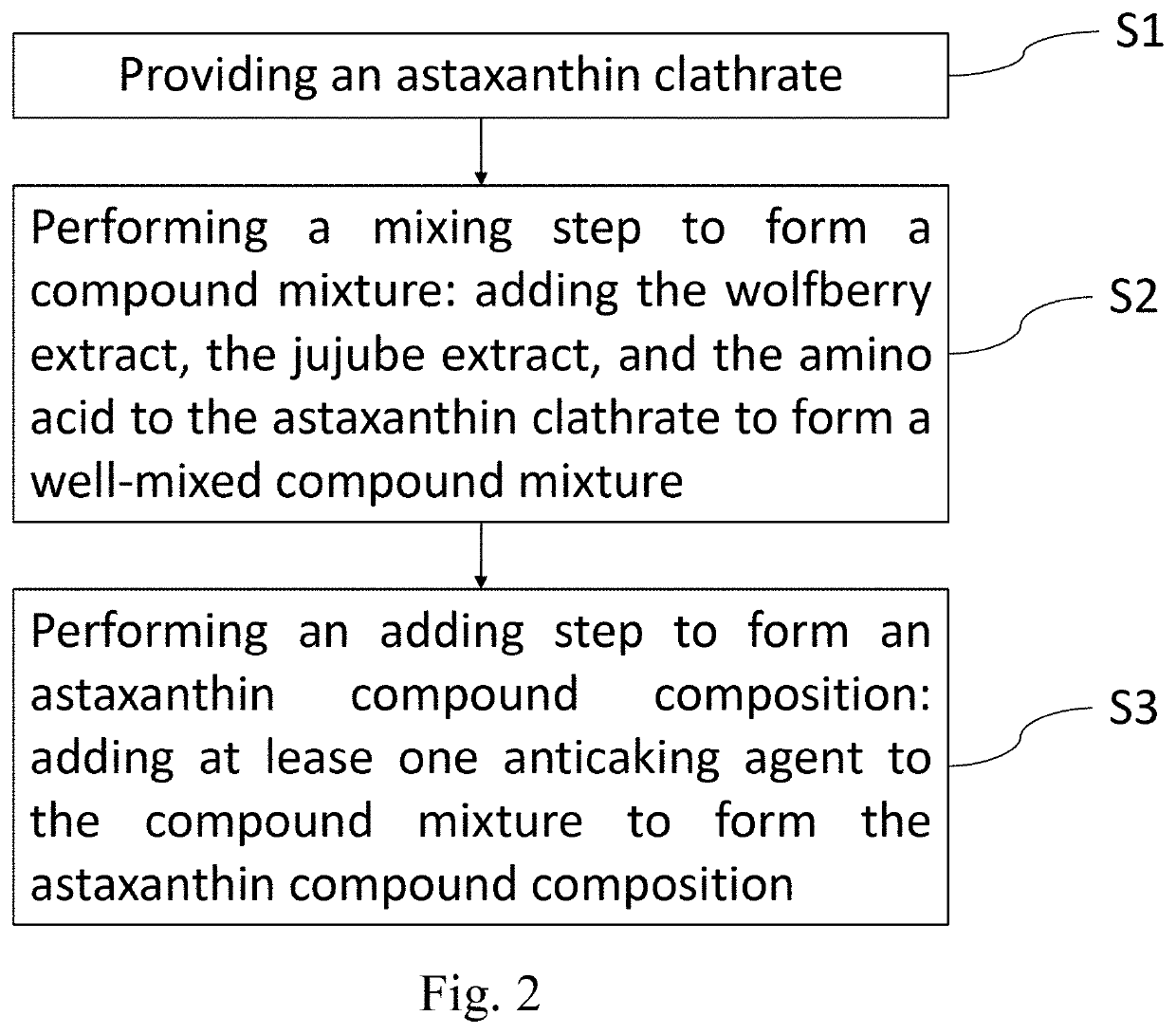 Astaxanthin compound composition and the method thereof