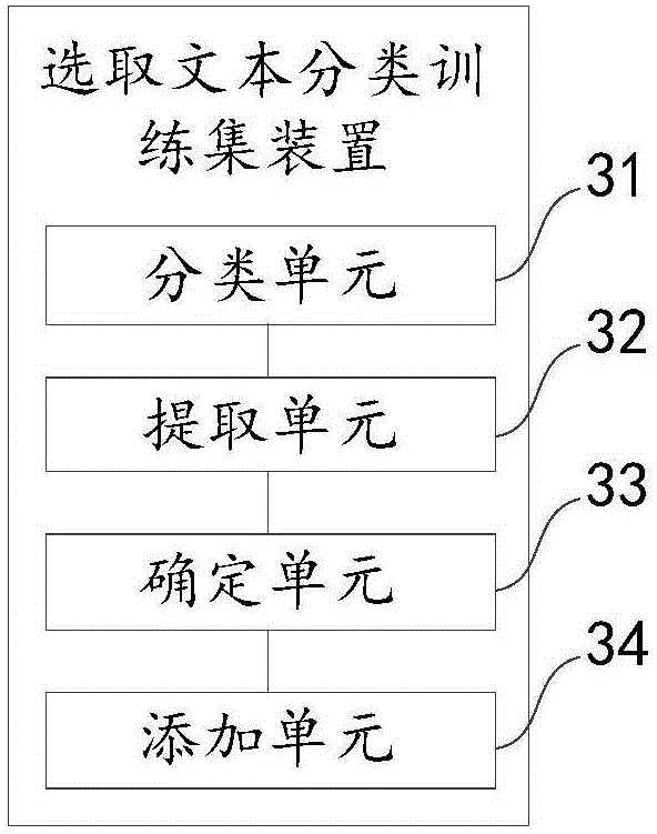 Method and apparatus for selecting text classification training sets