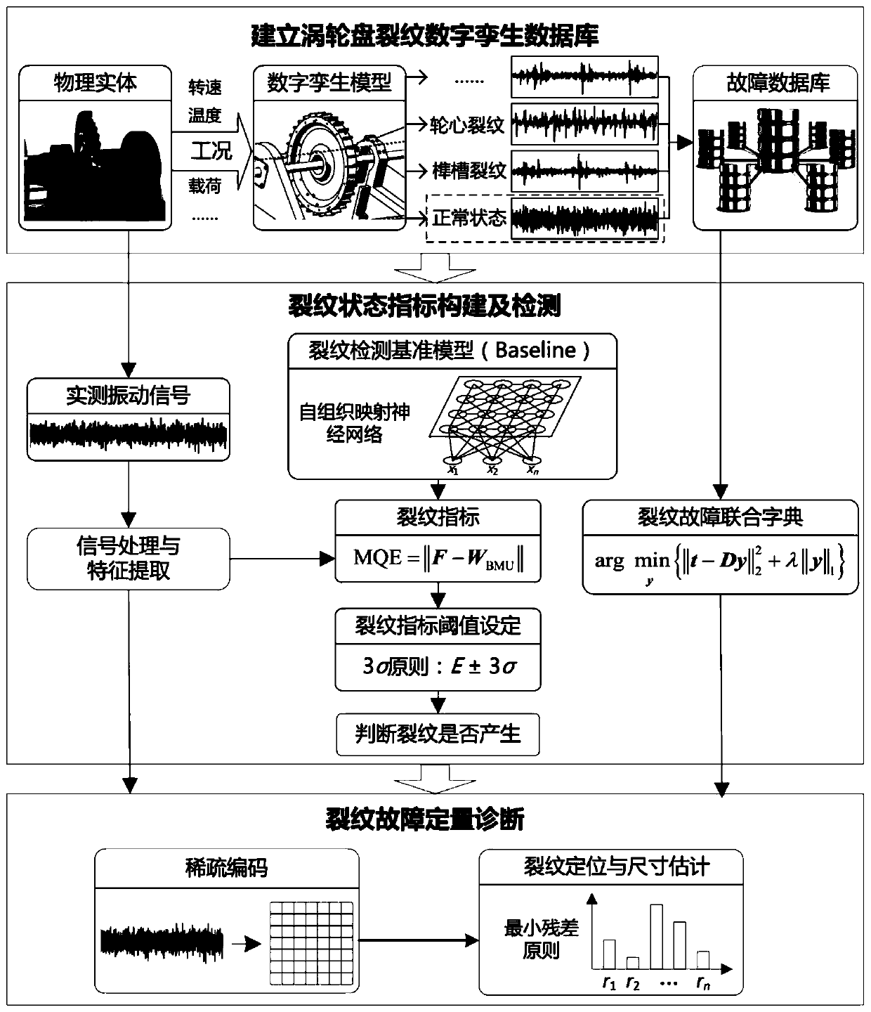 Digital twin driven crack detection and diagnosis method of aero-engine turbine disk