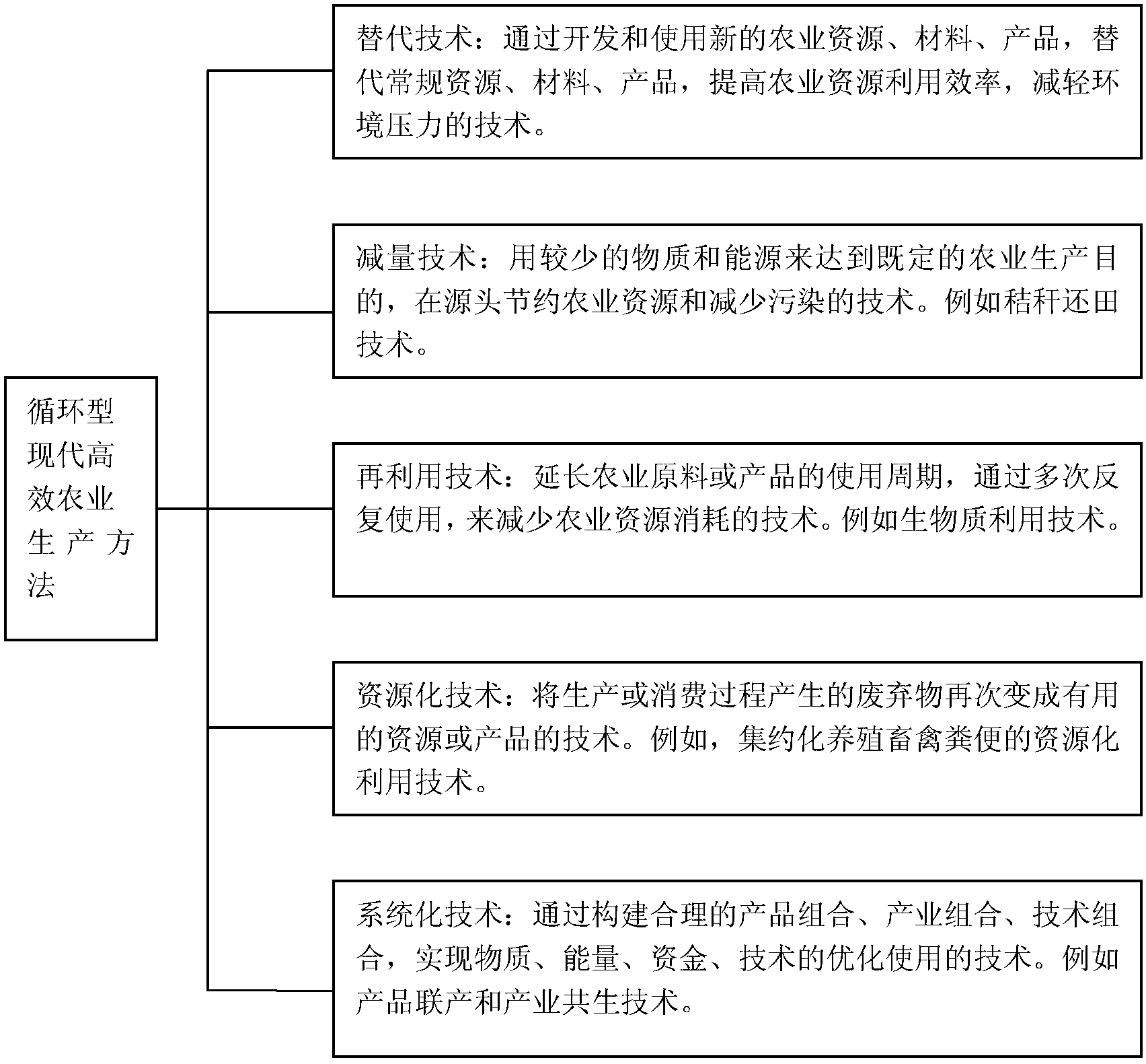 Production method for circular modern high-efficiency agriculture