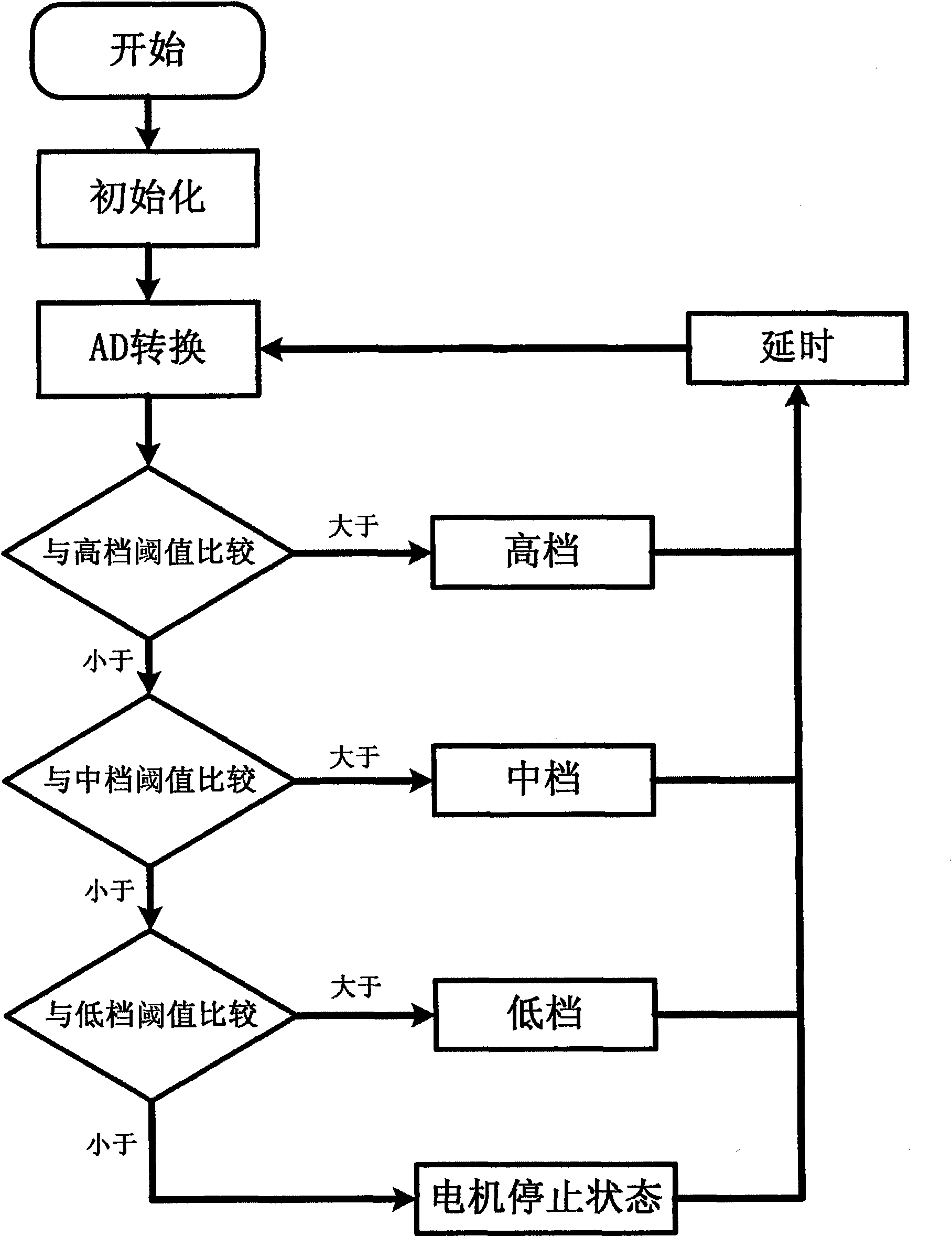 Gear position identifying device and identifying method thereof for multi-speed motor