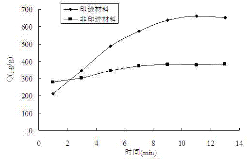 Preparation method and application of magnetic diethylstilbestrol molecularly-imprinted polymer