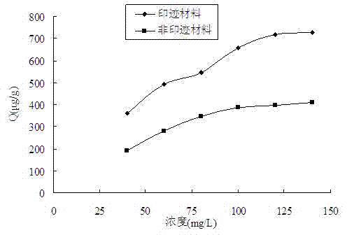 Preparation method and application of magnetic diethylstilbestrol molecularly-imprinted polymer