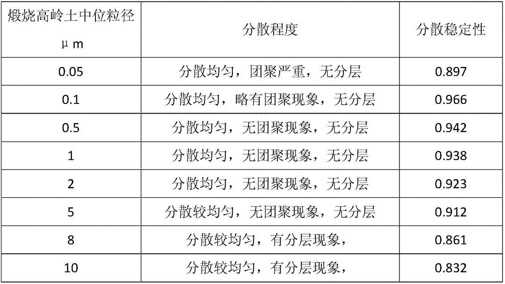 Application of Calcined Kaolin and Titanium Dioxide Composition in Coatings