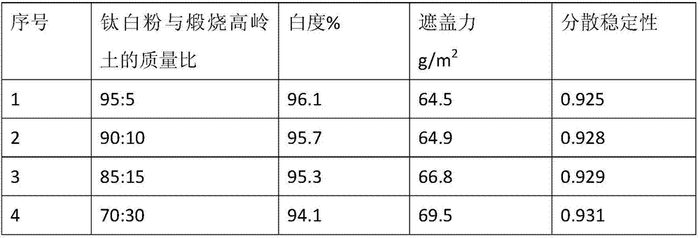 Application of Calcined Kaolin and Titanium Dioxide Composition in Coatings