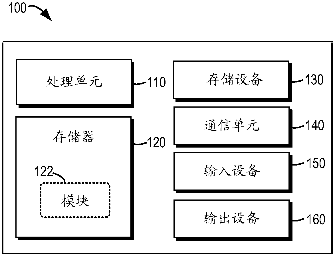 Evaluation of resources used by deep learning application