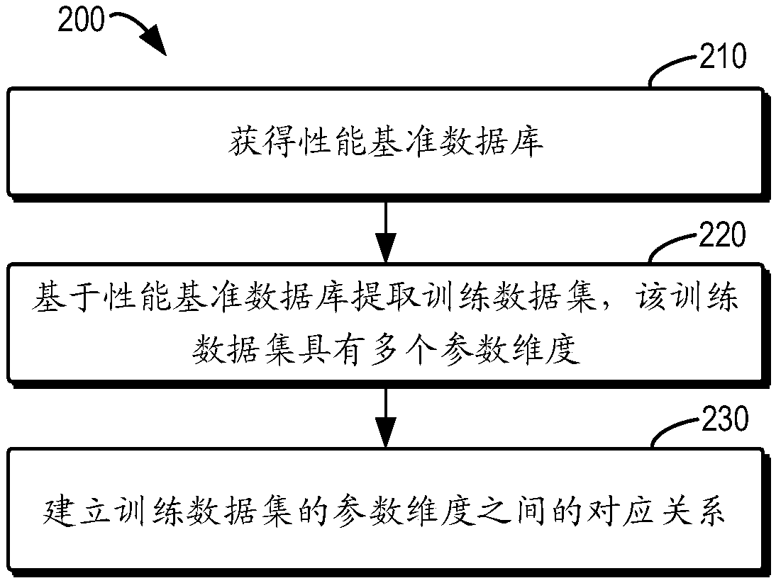 Evaluation of resources used by deep learning application