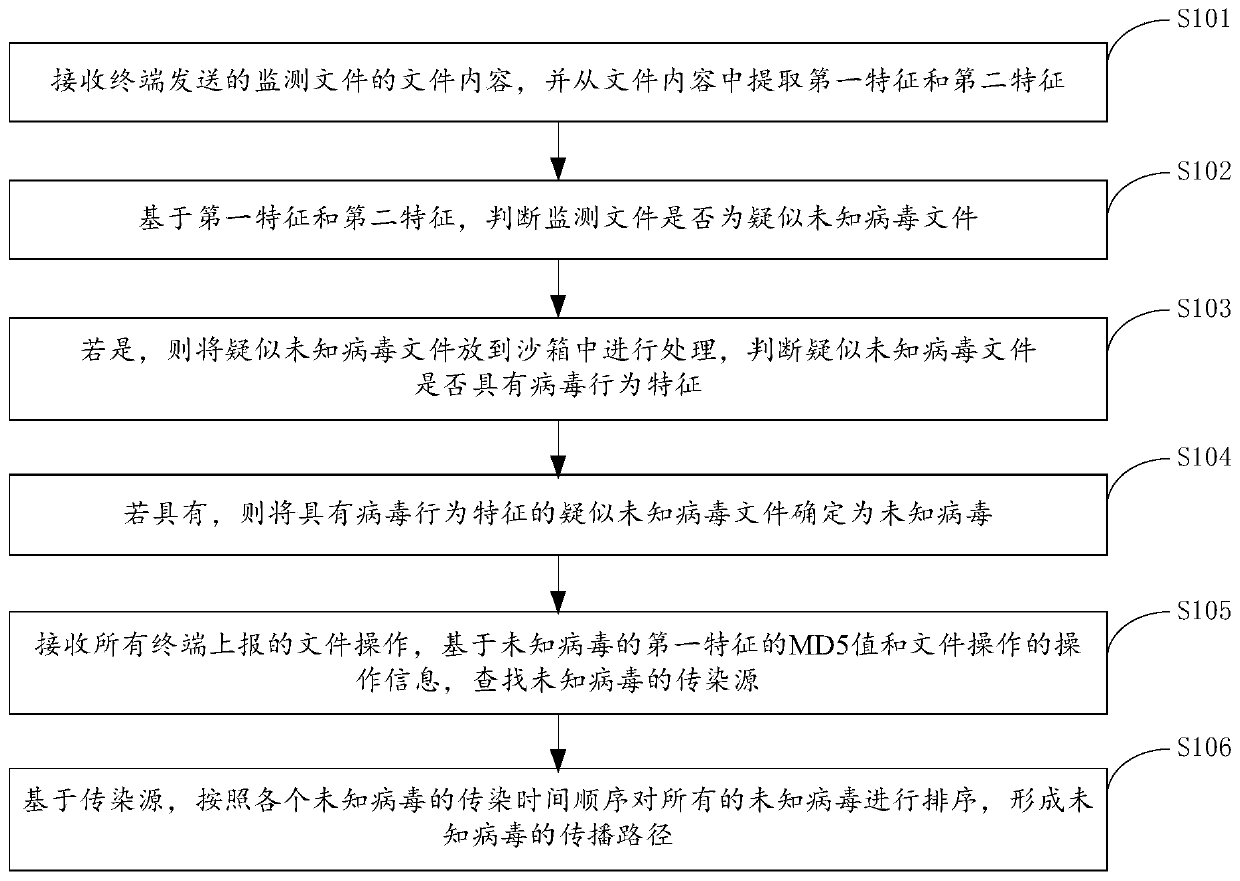 Unknown virus infection tracing method, device and system