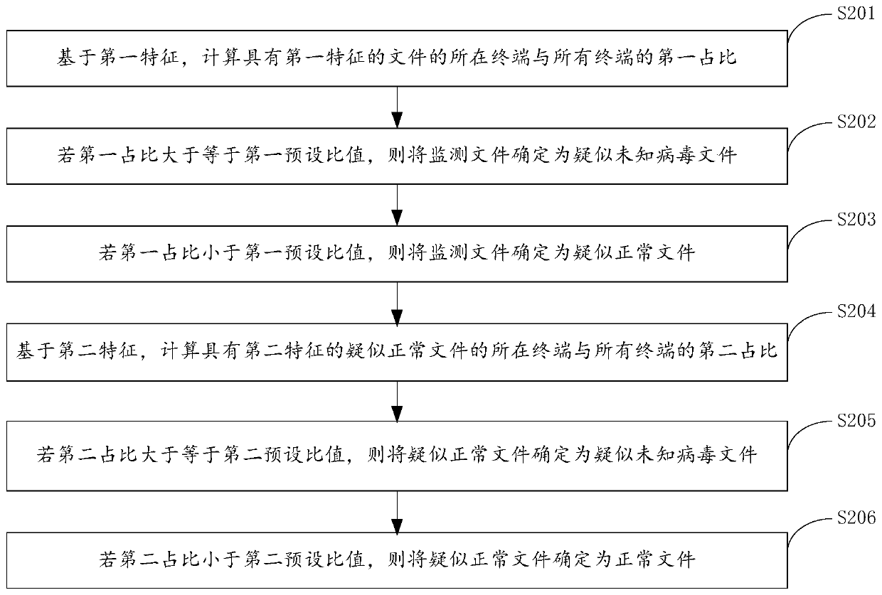 Unknown virus infection tracing method, device and system