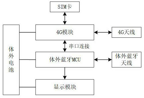 Semi-implantable Beidou positioning module and Beidou positioning communication system