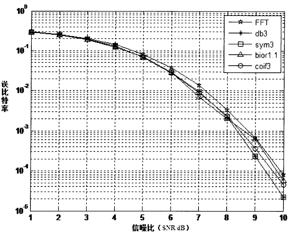 Compressed Sensing Time Domain Channel Estimation Method Based on Wavelet Transform Modulation System