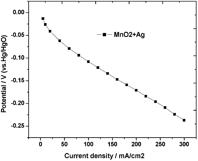 Catalyst for air electrode, air electrode and preparation methods